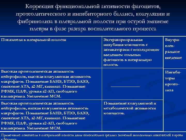 Коррекция функциональной активности фагоцитов, протеолитического и ингибиторного баланса, коагуляции и фибринолиза в плевральной полости
