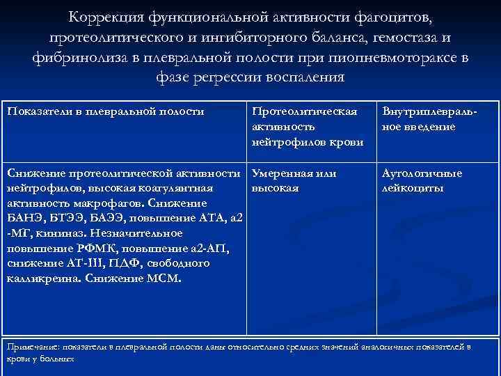 Коррекция функциональной активности фагоцитов, протеолитического и ингибиторного баланса, гемостаза и фибринолиза в плевральной полости