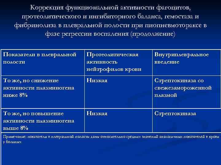 Коррекция функциональной активности фагоцитов, протеолитического и ингибиторного баланса, гемостаза и фибринолиза в плевральной полости