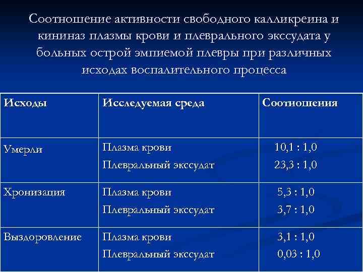 Соотношение активности свободного калликреина и кининаз плазмы крови и плеврального экссудата у больных острой