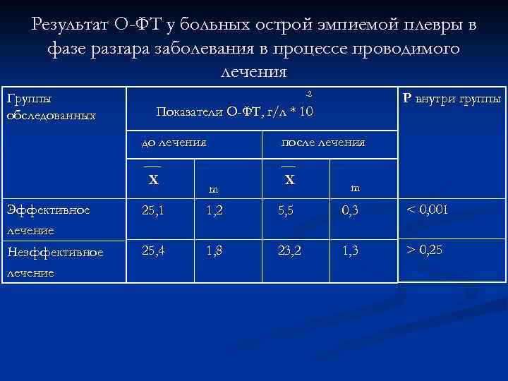 Результат О-ФТ у больных острой эмпиемой плевры в фазе разгара заболевания в процессе проводимого