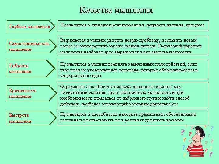 Качества мышления Глубина мышления Проявляется в степени проникновения в сущность явления, процесса Самостоятельность мышления