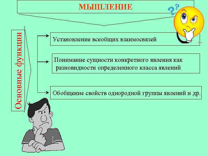 Основные функции МЫШЛЕНИЕ Установление всеобщих взаимосвязей Понимание сущности конкретного явления как разновидности определенного класса
