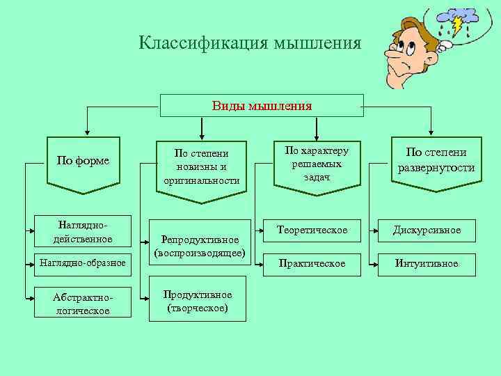 Классификация мышления Виды мышления По форме Нагляднодейственное Наглядно-образное Абстрактнологическое По степени новизны и оригинальности
