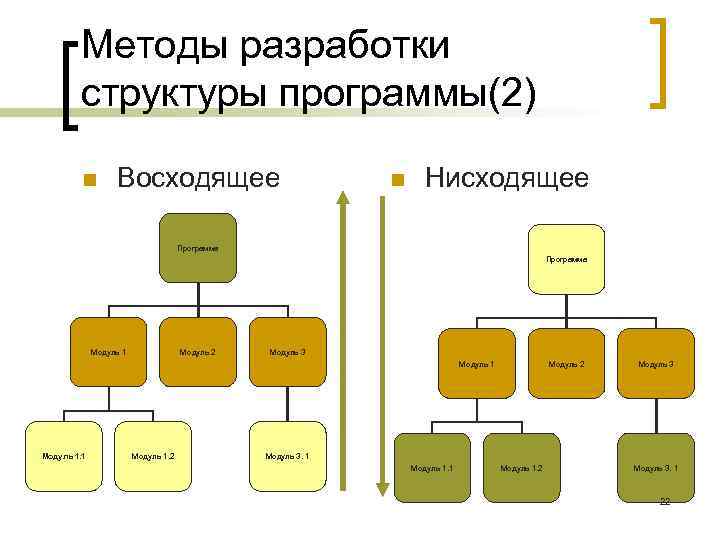 Методы разработки структуры программы(2) n Восходящее n Нисходящее Программа Модуль 1 Модуль 2 Модуль