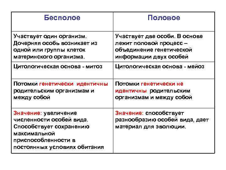 Бесполое Половое Участвует один организм. Дочерняя особь возникает из одной или группы клеток материнского