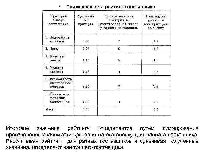 Рейтинг поставщиков образец