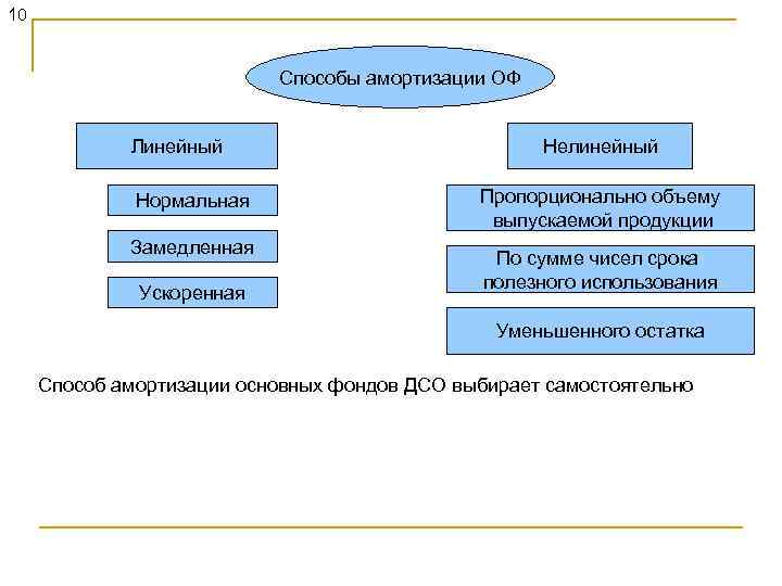 10 Способы амортизации ОФ Линейный Нормальная Замедленная Ускоренная Нелинейный Пропорционально объему выпускаемой продукции По