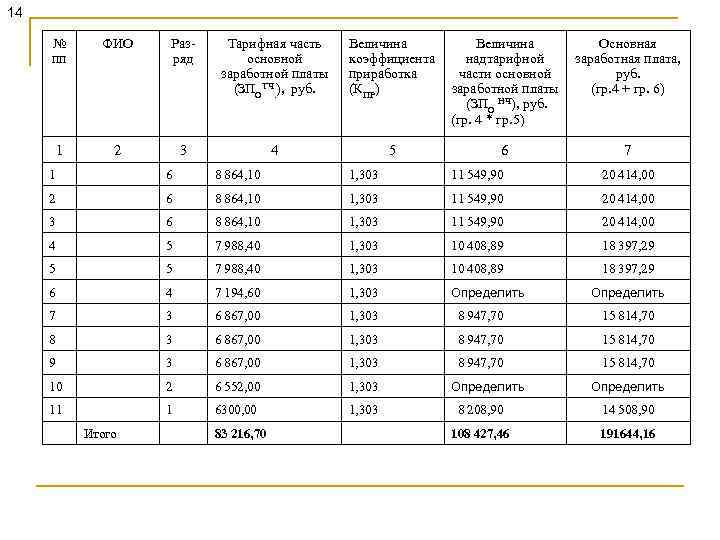 14 № пп ФИО Разряд Тарифная часть основной заработной платы (ЗПОТЧ. ), руб. 1