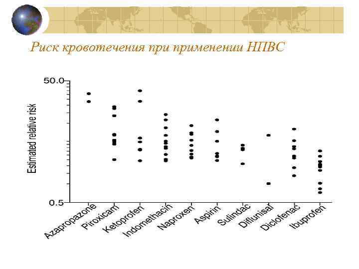 Риск кровотечения применении НПВС 