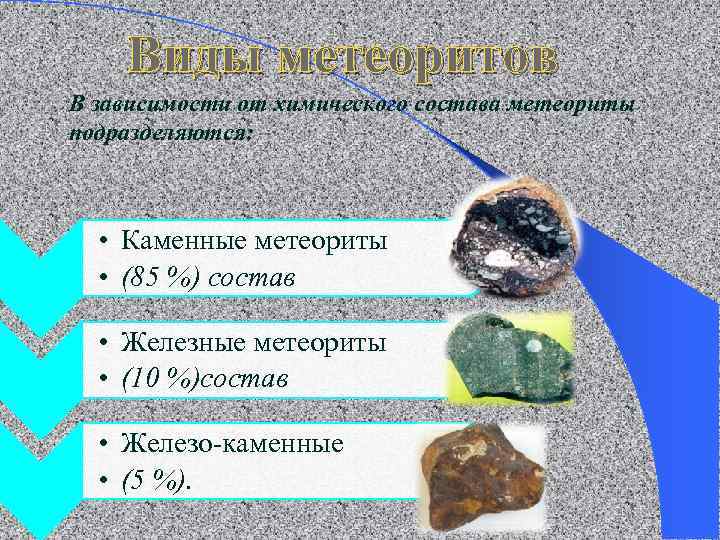 Виды метеоритов В зависимости от химического состава метеориты подразделяются: • Каменные метеориты • (85