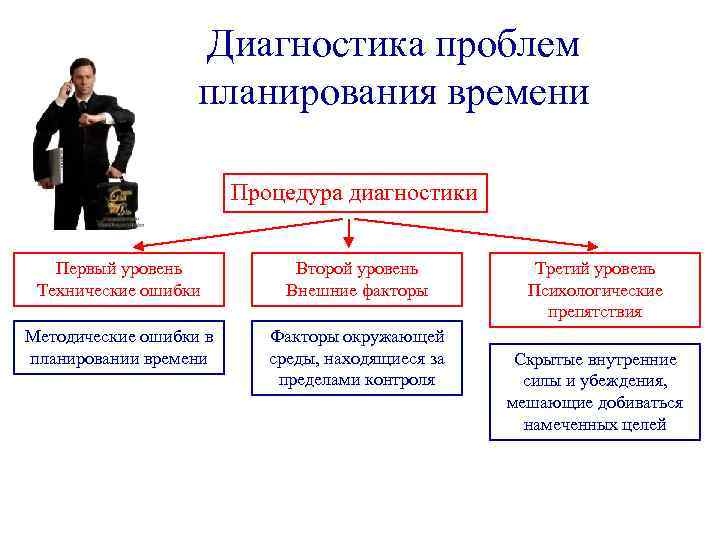 Диагностика проблем планирования времени Процедура диагностики Первый уровень Технические ошибки Второй уровень Внешние факторы