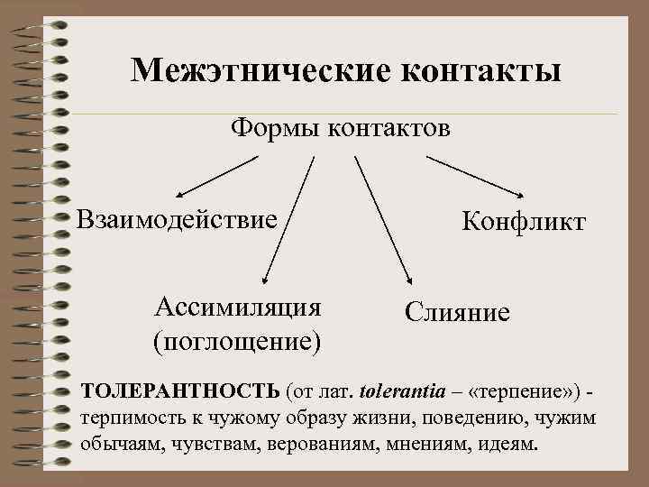Межэтнические контакты Формы контактов Взаимодействие Ассимиляция (поглощение) Конфликт Слияние ТОЛЕРАНТНОСТЬ (от лат. tolerantia –