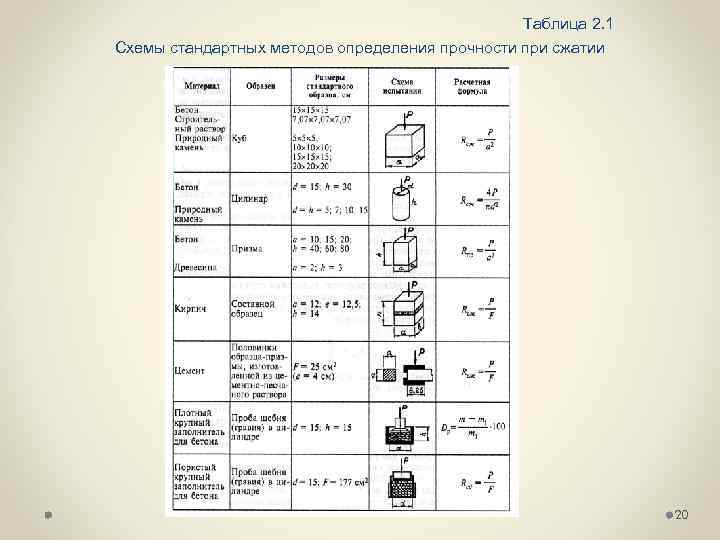 Таблица 2. 1 Схемы стандартных методов определения прочности при сжатии 20 