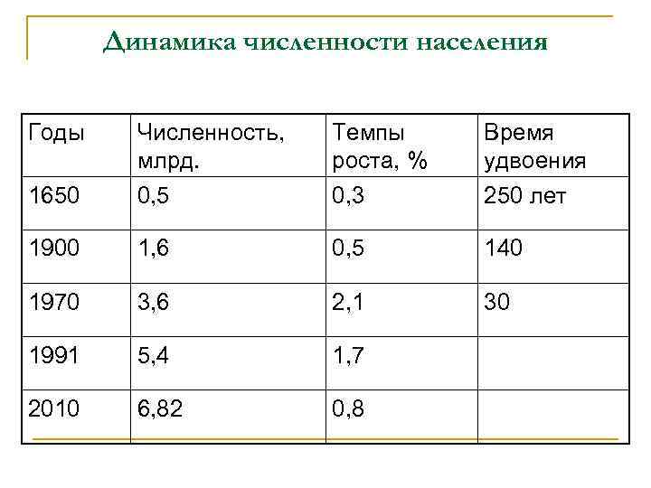 Динамика численности населения Годы 1650 Численность, млрд. 0, 5 Темпы роста, % 0, 3