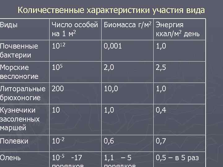 Количественные характеристики участия вида Виды Число особей Биомасса г/м 2 Энергия на 1 м