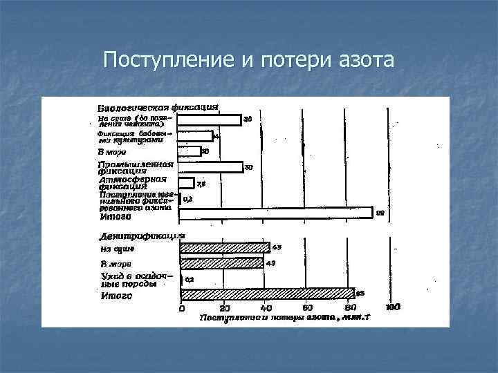 Поступление и потери азота 