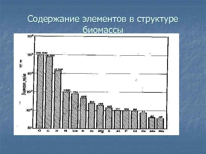 Содержание элементов в структуре биомассы 