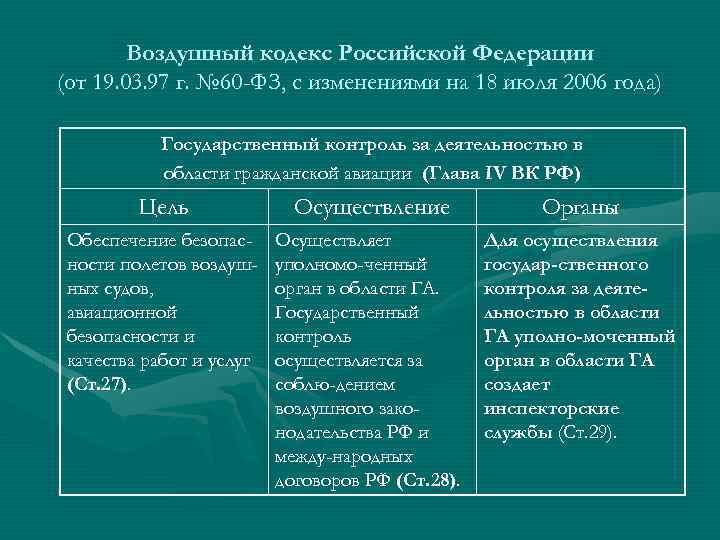 Воздушный кодекс Российской Федерации (от 19. 03. 97 г. № 60 -ФЗ, с изменениями