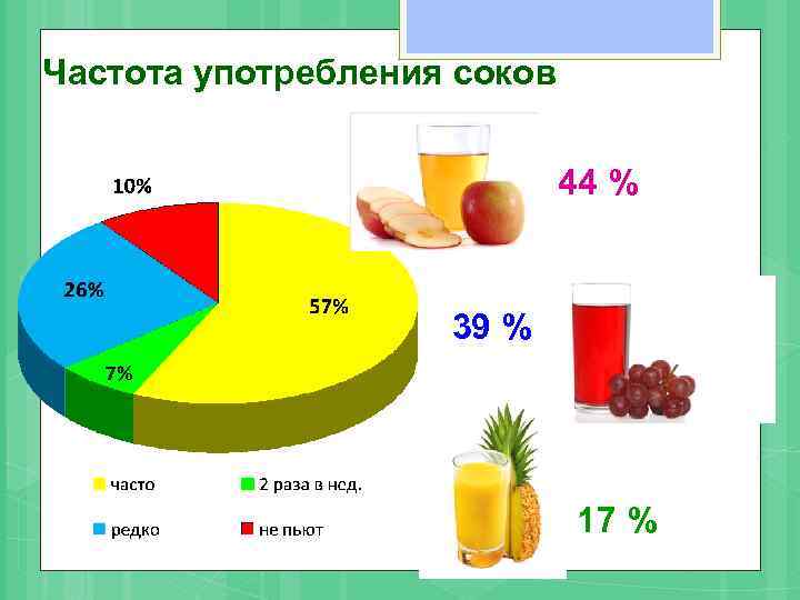 Частота употребления соков 44 % 39 % 17 % 