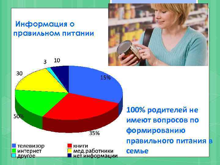 Информация о правильном питании 100% родителей не имеют вопросов по формированию правильного питания в