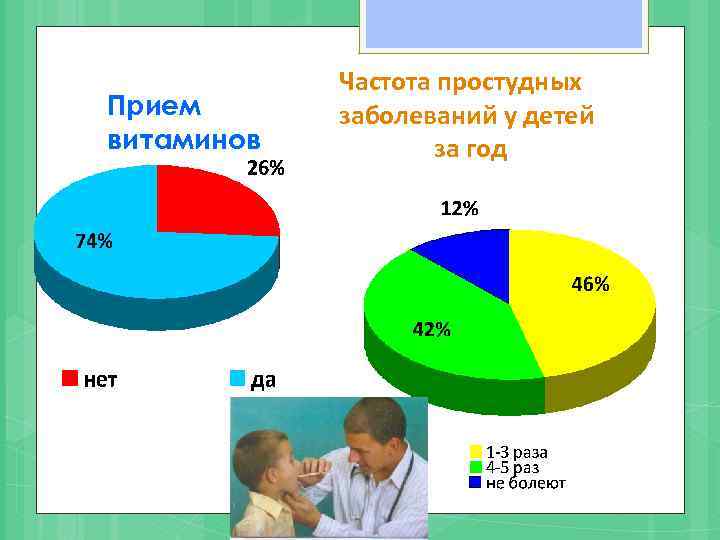 Прием витаминов Частота простудных заболеваний у детей за год 