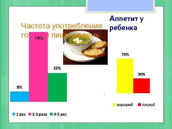 Аппетит у Частота употребления ребенка горячей пищи за день 70% 