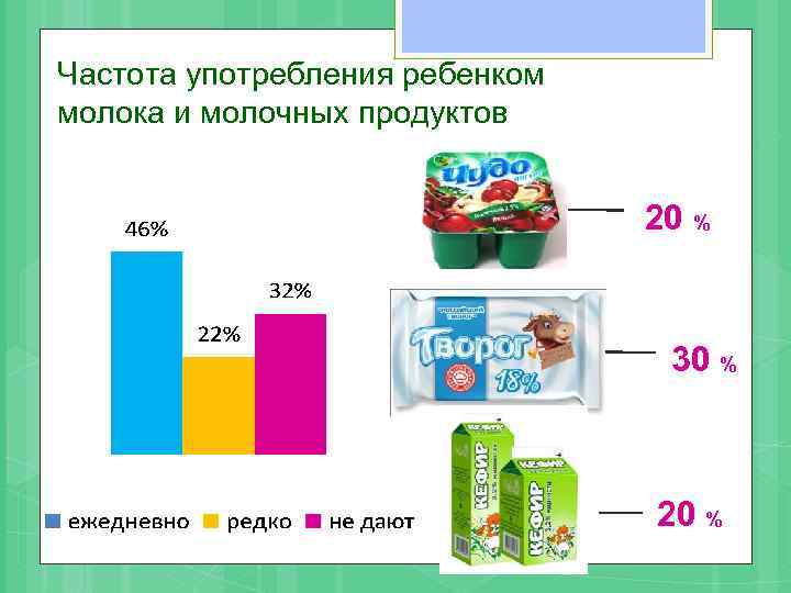 Частота употребления ребенком молока и молочных продуктов 20 % 30 % 20 % 