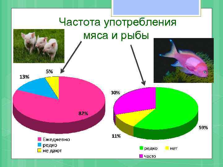 Частота употребления мяса и рыбы 