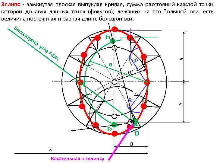 Эллипс - замкнутая плоская выпуклая кривая, сумма расстояний каждой точки которой до двух данных