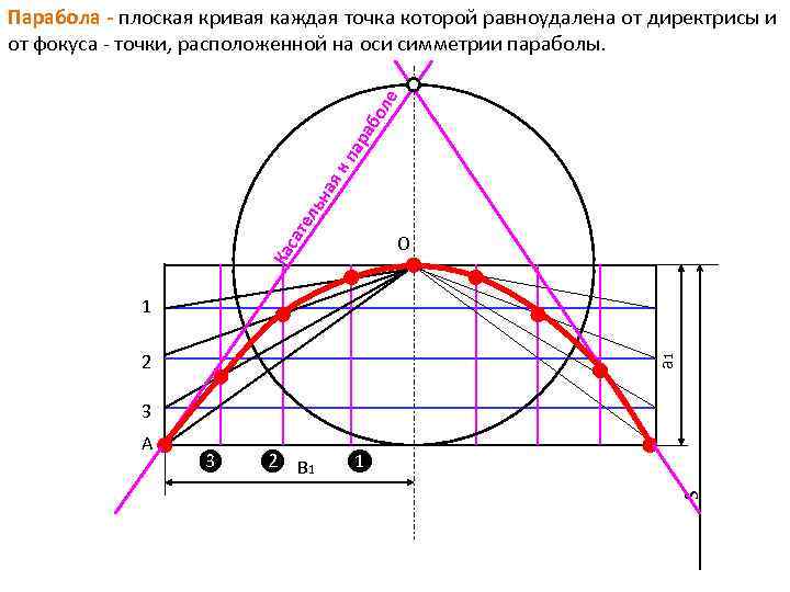 Равноудаленная точка на оси