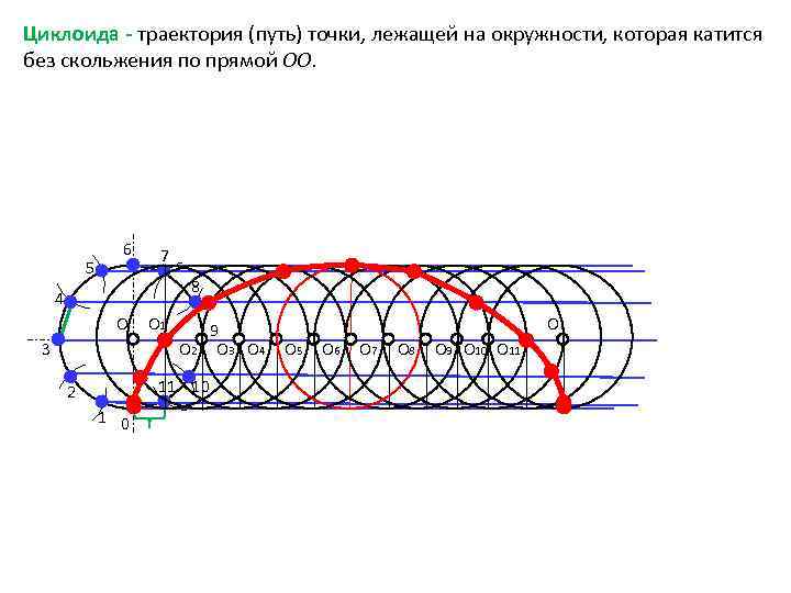 Линейный путь точки. Траектория циклоида. Циклоида Инженерная Графика. Построение циклоиды черчение. Циклоида график.