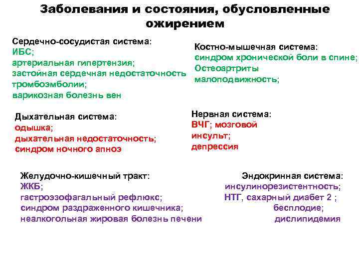 Заболевания и состояния, обусловленные ожирением Сердечно-сосудистая система: Костно-мышечная система: ИБС; синдром хронической боли в