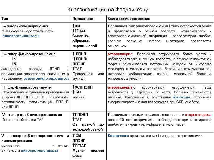 Классификация по Фредриксону Тип Показатели Клинические проявления I – гиперхило-микронемия генетическая недостаточность липопротеинлипазы ХМ