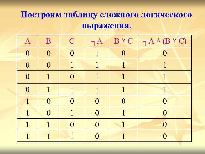 Построим таблицу сложного логического выражения. А 0 0 0 В 0 0 1 С