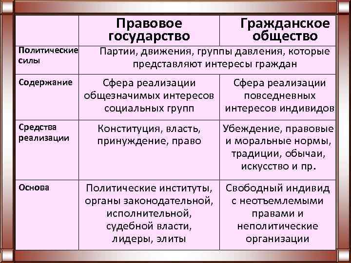 Политические силы Содержание Средства реализации Основа Правовое государство Гражданское общество Партии, движения, группы давления,