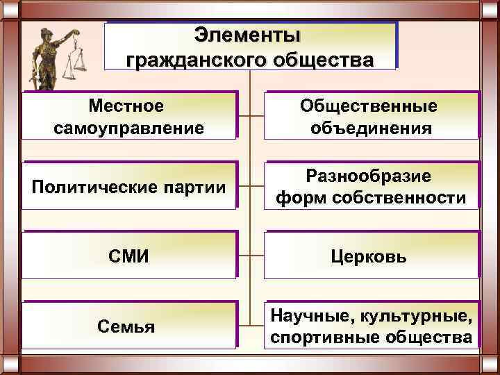 Элементы гражданского общества Местное самоуправление Общественные объединения Политические партии Разнообразие форм собственности СМИ Церковь