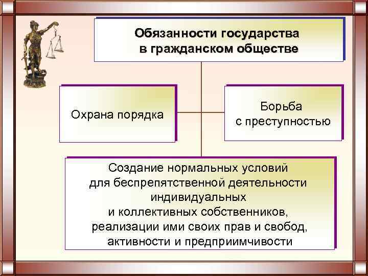 Обязанности государства в гражданском обществе Охрана порядка Борьба с преступностью Создание нормальных условий для