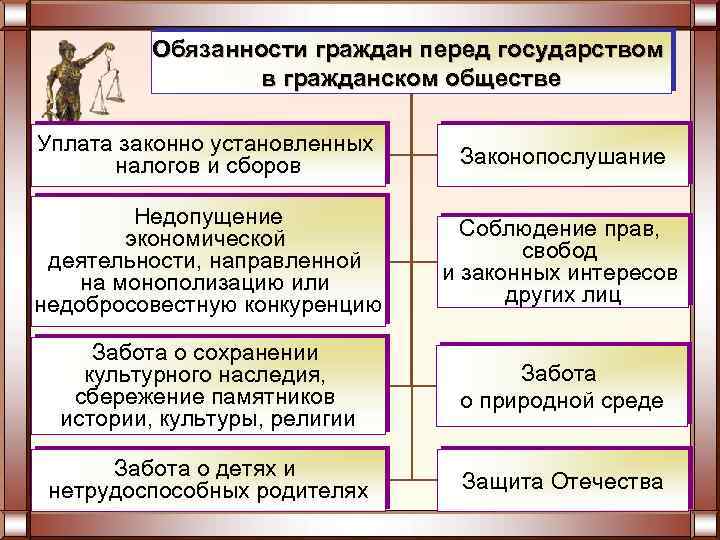 Обязанности граждан перед государством в гражданском обществе Уплата законно установленных налогов и сборов Законопослушание