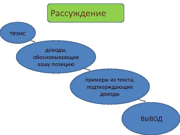 Рассуждение тезис доводы, обосновывающие вашу позицию примеры из текста, подтверждающие доводы ВЫВОД 