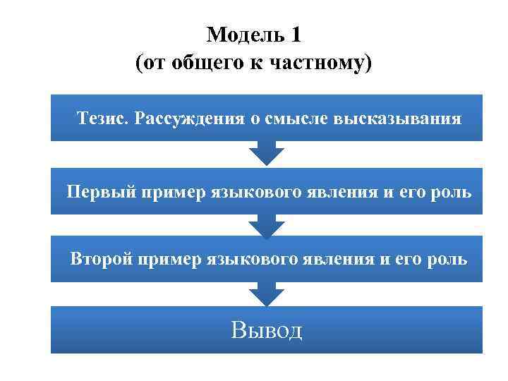 Модель 1 (от общего к частному) Тезис. Рассуждения о смысле высказывания Первый пример языкового