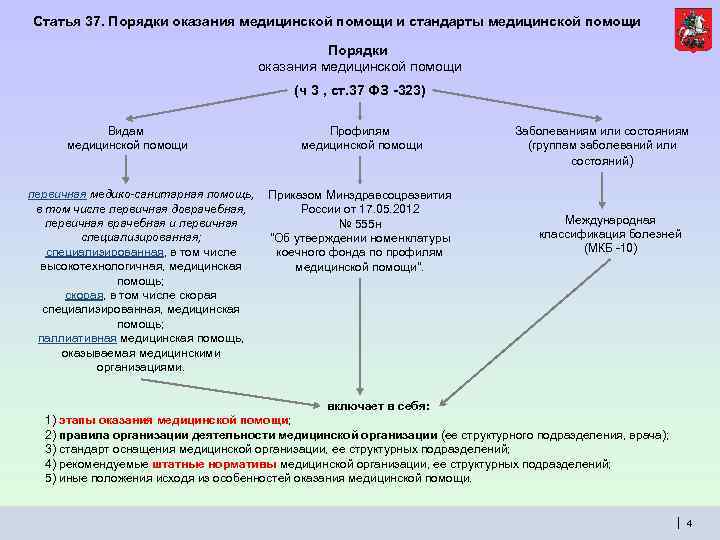 Статья 37. Порядки оказания медицинской помощи и стандарты медицинской помощи Порядки оказания медицинской помощи