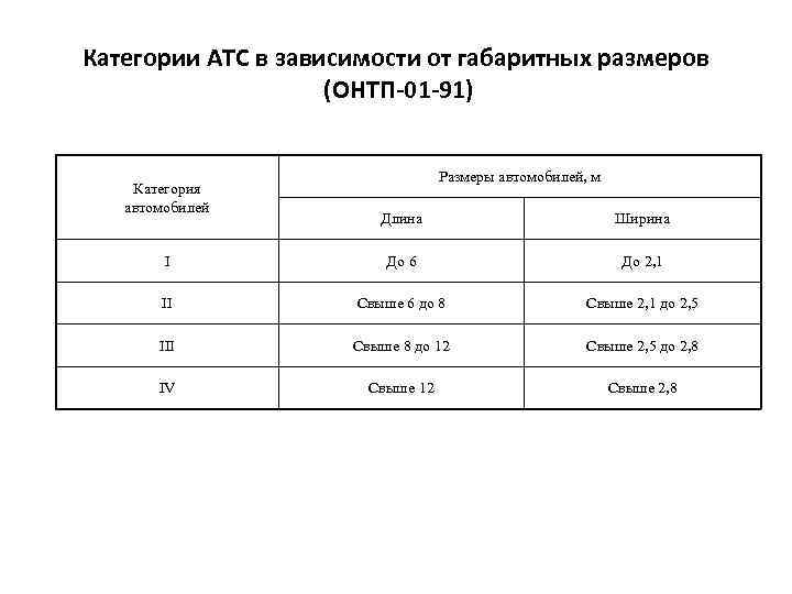 Четыре категорий. Категории АТС. Категория АТС таблица. Категории автомобилей в зависимости от габаритных размеров. Классификация АТС по категориям.