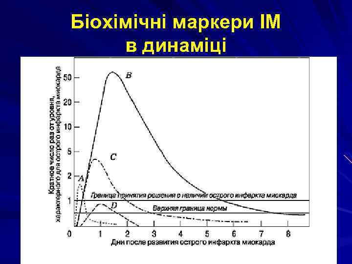 Біохімічні маркери ІМ в динаміці 