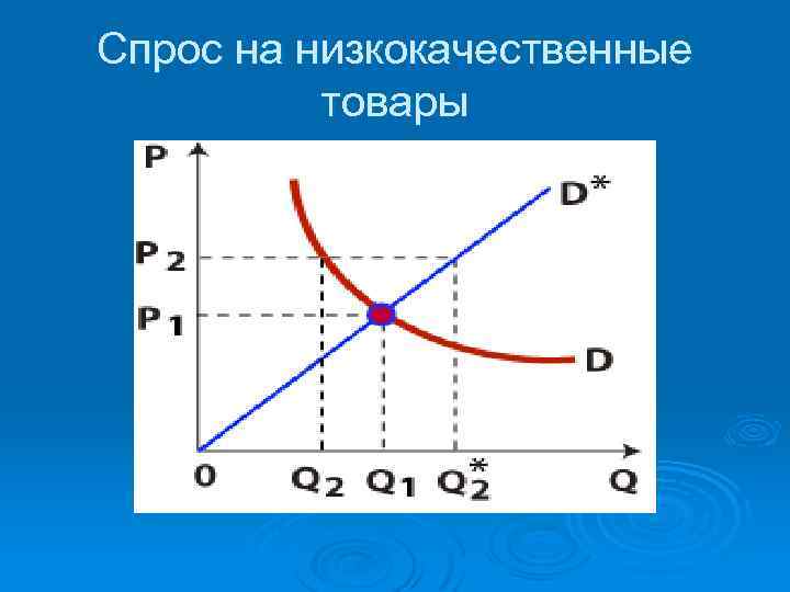 Спрос на низкокачественные товары 