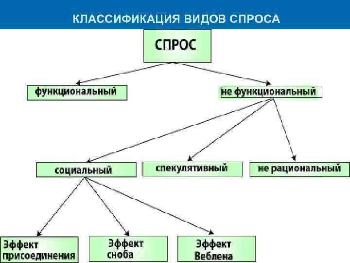 Какие виды спроса. Классификация видов спроса. Виды спроса схема. Критерии классификации спроса. Классификация типов спроса.