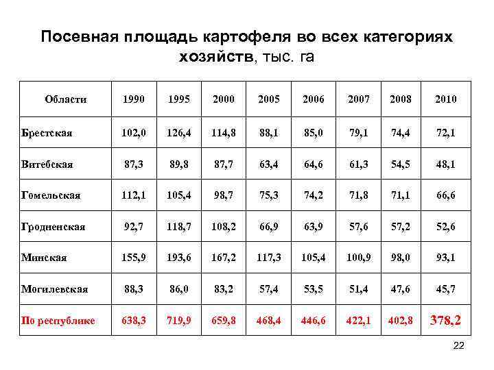  Посевная площадь картофеля во всех категориях хозяйств, тыс. га Области 1990 1995 2000