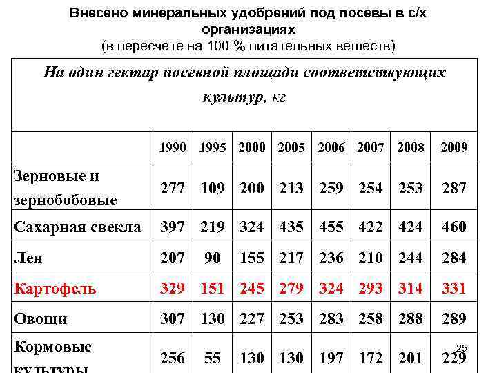  Внесено минеральных удобрений под посевы в с/х организациях (в пересчете на 100 %