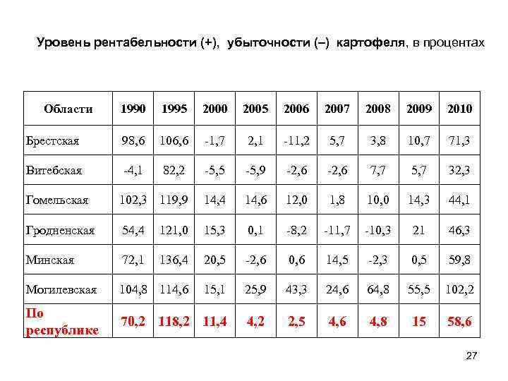  Уровень рентабельности (+), убыточности (–) картофеля, в процентах Области 1990 1995 2000 2005