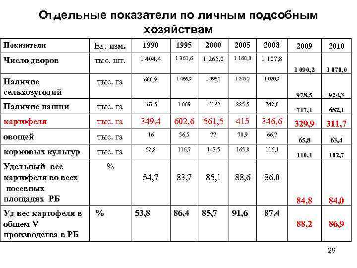 Отдельные показатели по личным подсобным хозяйствам Показатели Ед. изм. 1990 1995 2000 2005 2008